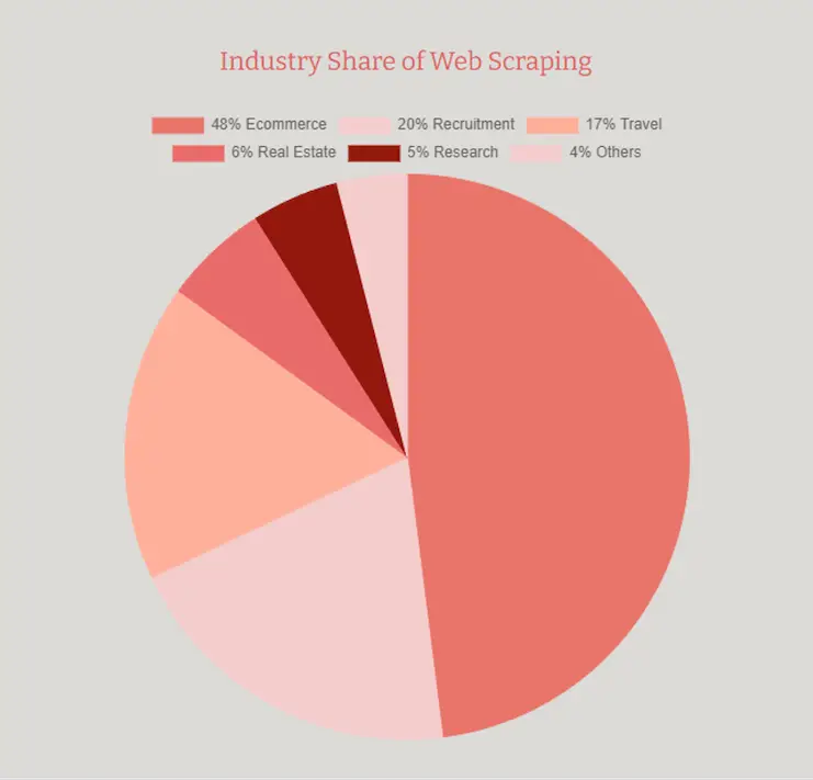 industry-share-of-web-scrapping-chart