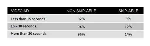 skippable vs unskippable video ads percent.png