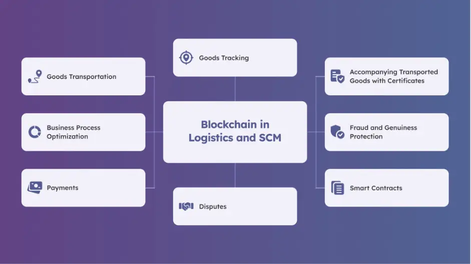 Blockchain in Logistics and SCM