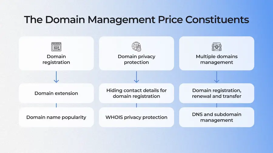 domain-management-price-constituents-graphic