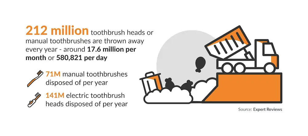 Toothbrushes in landfill stats