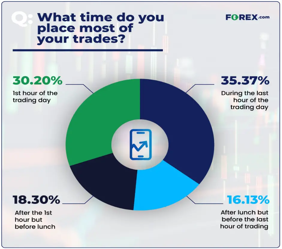 What time do you place most of your trades graph