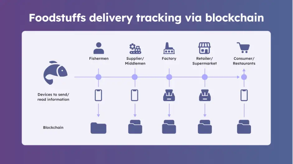 foodstuffs-delivery-tracking-via-blockchain.