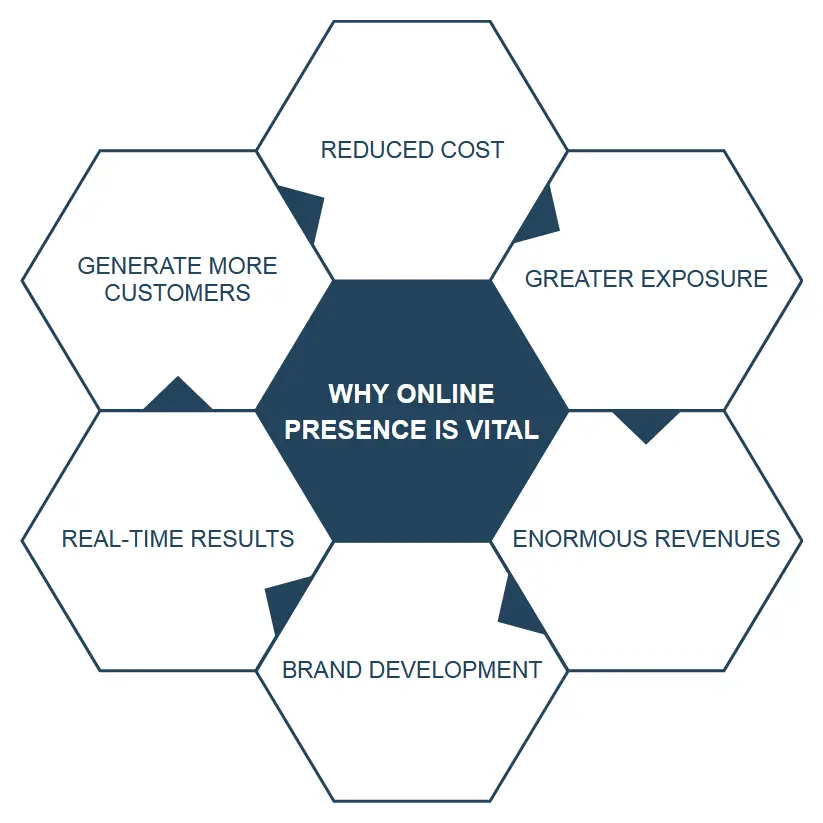 Diagram on why online presence is vital.png