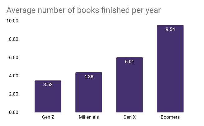 average_number_of_books_finished_per_year.jpg