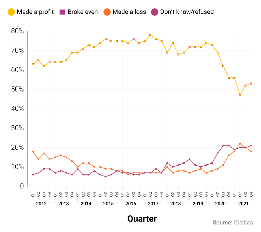 business-performance-of-smes-in-the-uk-from-q1-2012-to-q4-2021.png