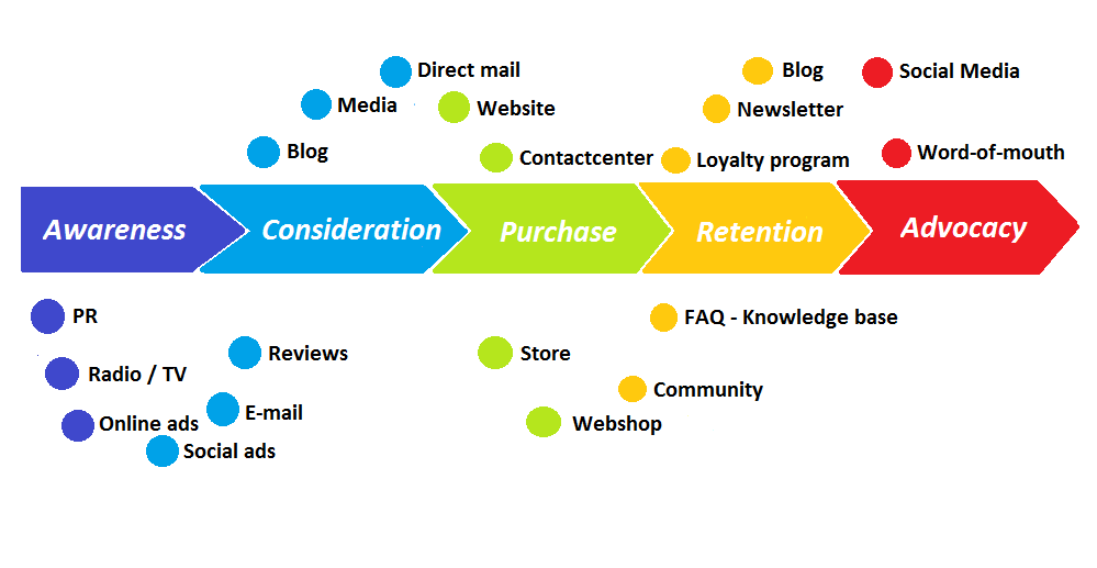 customer_journey_with_touchpoints.png