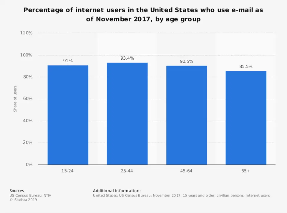 email-cuts-across-the-board_percentage-of-us-email-users-graph.png