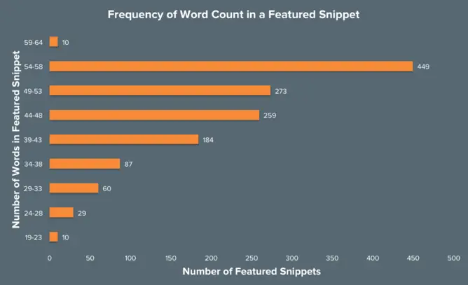 frequency_of_word_count_in_a_featured_snippet.png