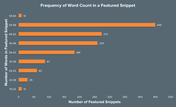 frequency_of_word_count_in_a_featured_snippet.png