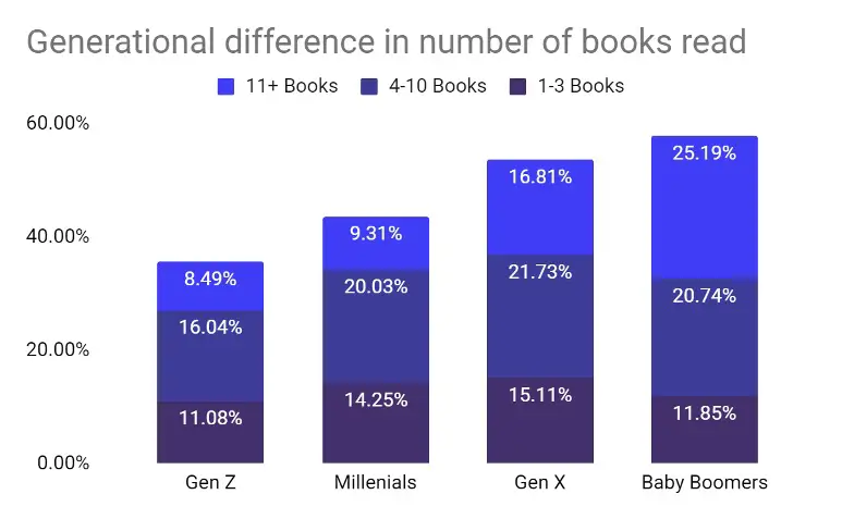 generational_difference_in_number_of_books_read.jpg
