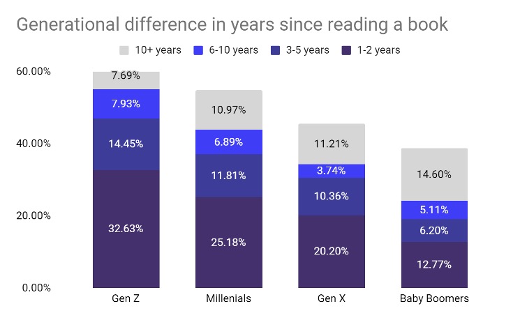 generational_difference_in_years_since_reading_a_book.jpg
