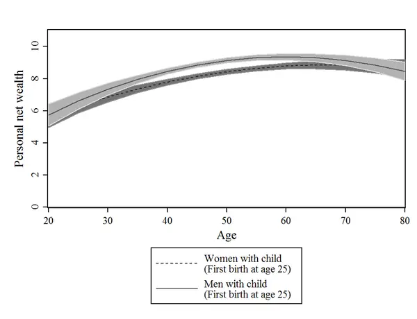 graph_showing_gender_gap_in_wealth_after_parenthood.png