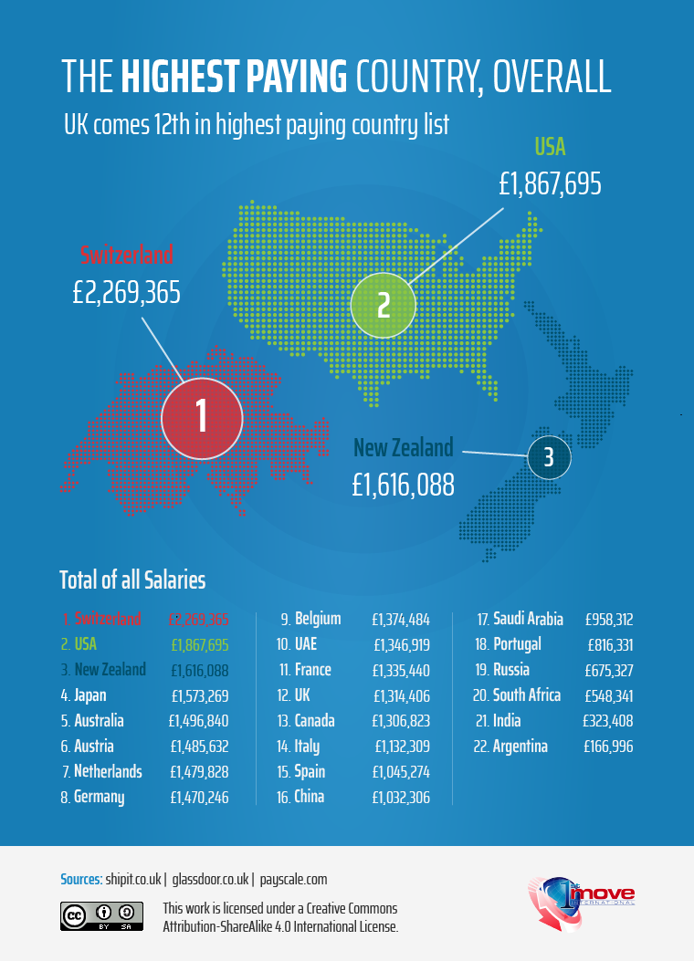 highest-paying-countries-overall-6-1-739x1024.png