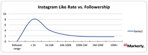 instagram influencer like rate v followership1.png