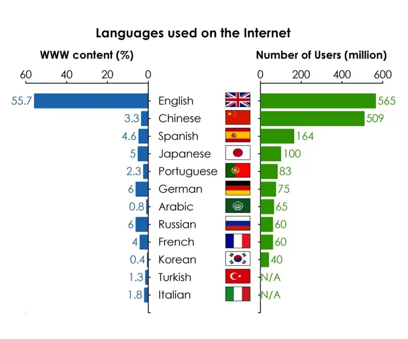 languages_used_on_the_interenet_visual.png