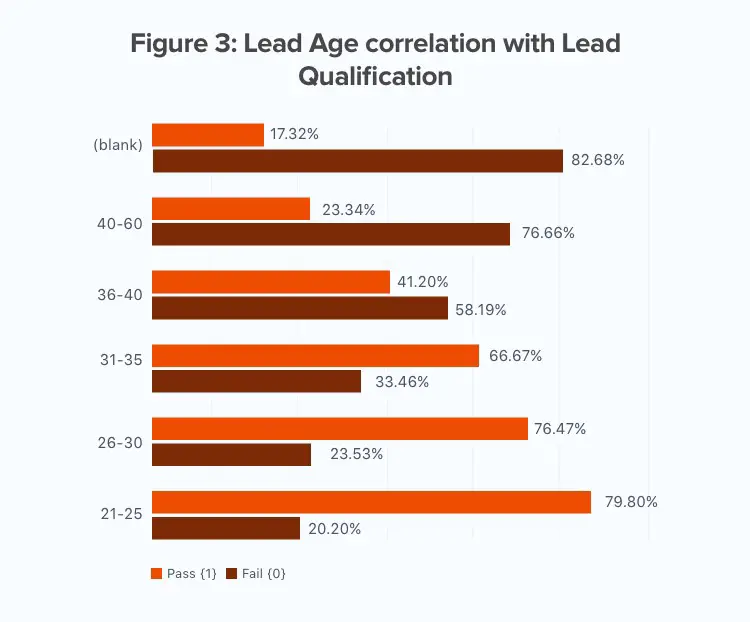 lead-age-correlation.jpg