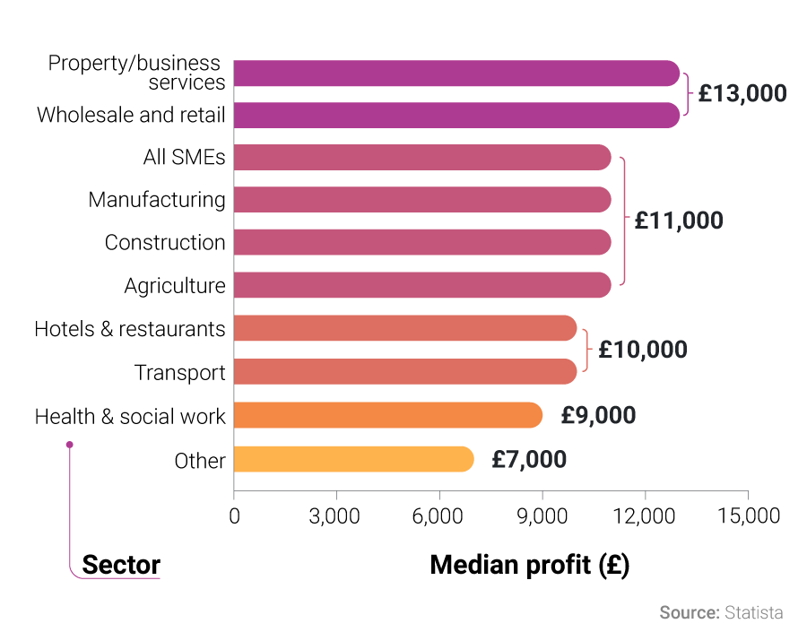 median_profit_made_by_uk_smes.png