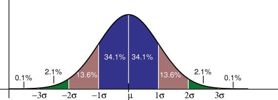 normal-probability-six-sigma-distribution-graph.jpg