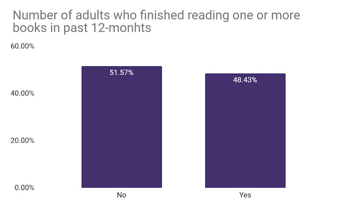 number_of_adults_who_finished_reading_one_or_more_books.jpeg