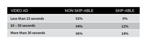 skippable vs unskippable video ads percent.png