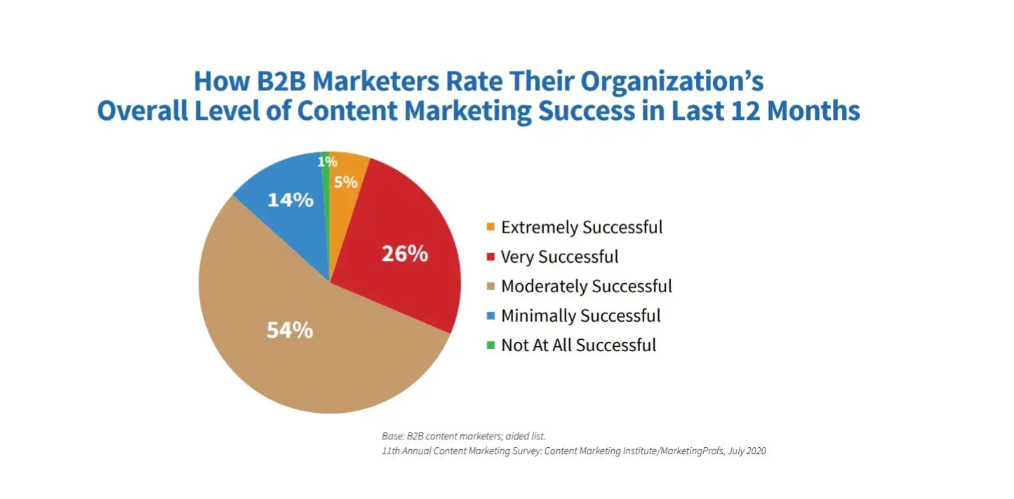 success_rate_of_content_marketing.jpg
