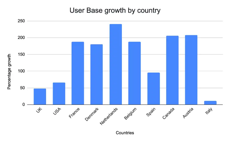 vpn_user_base_growth_by_country.png